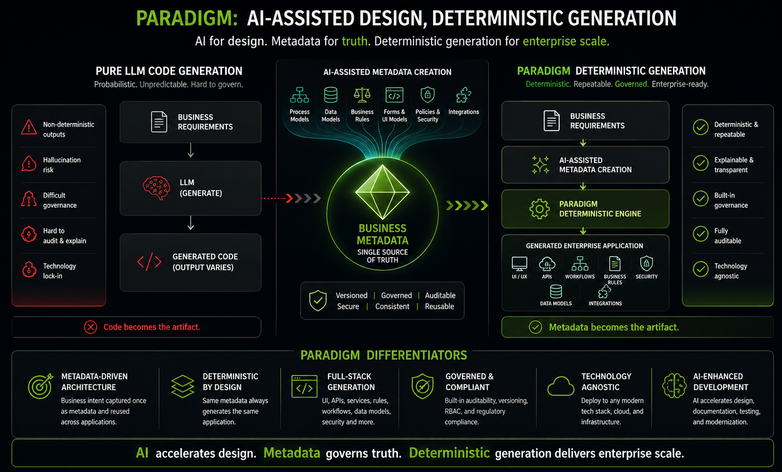 Paradigm: AI-Assisted Design, Deterministic Generation