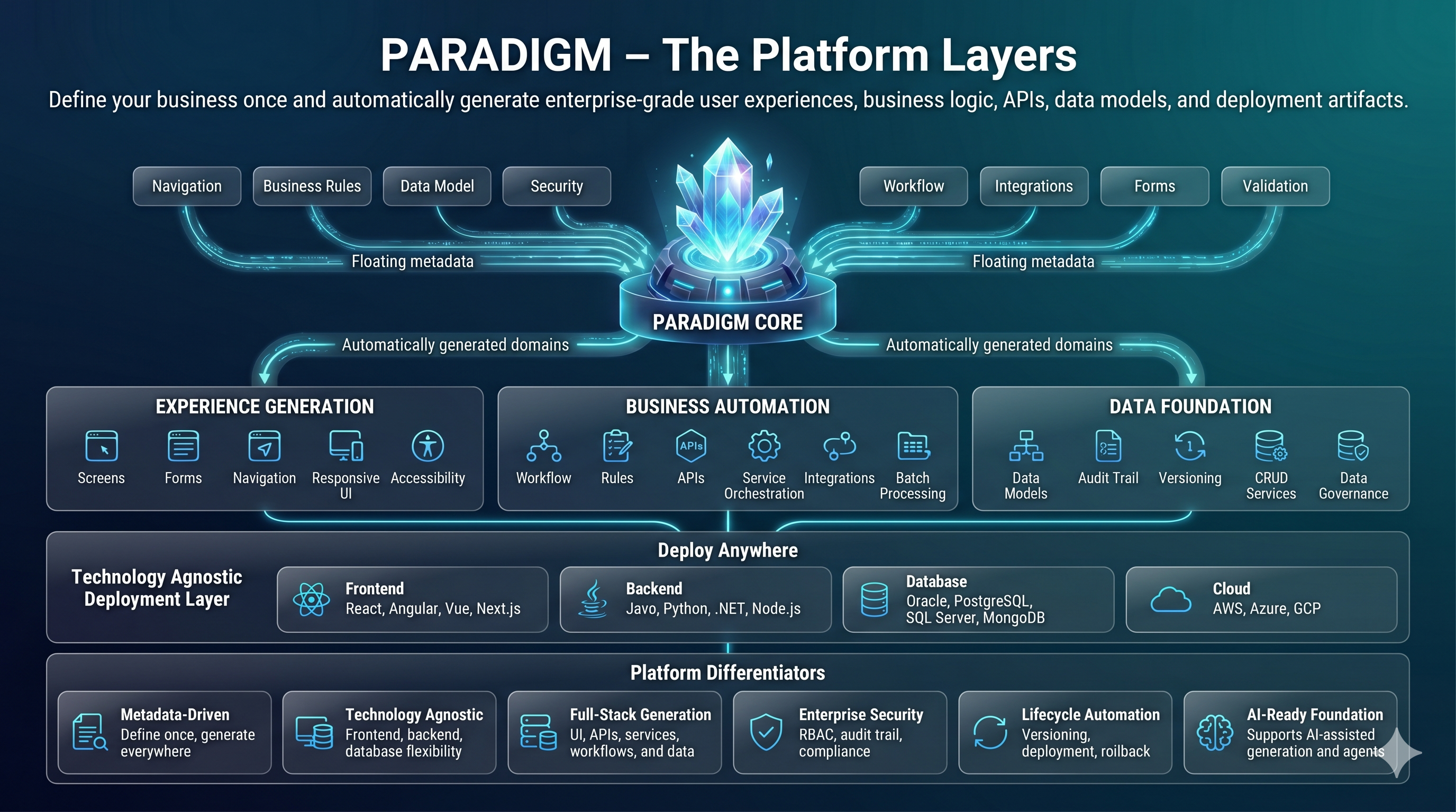 Paradigm Platform Layers